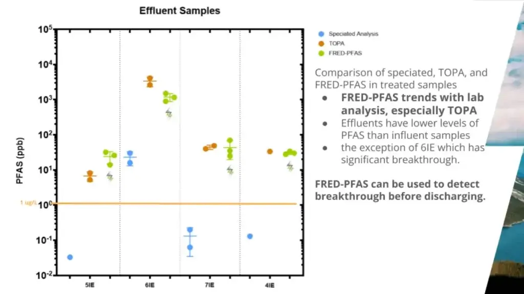 Arctic Council Webinar - FREDsense - Effluent Samples