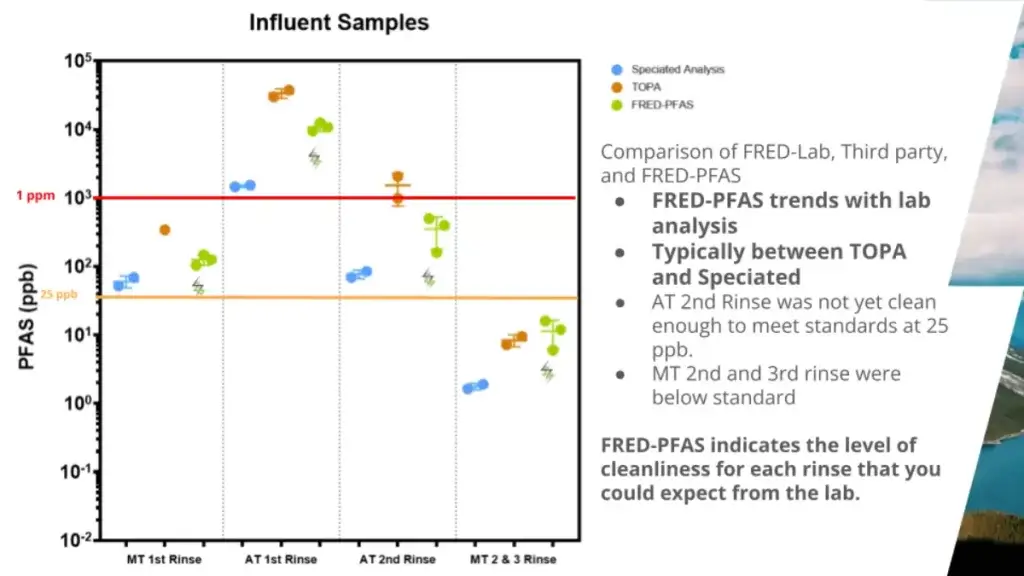 Arctic Council Webinar - FREDsense - Influent Samples