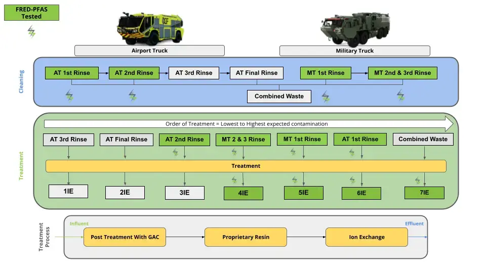 Arctic Council Webinar - FREDsense Tested Diagram