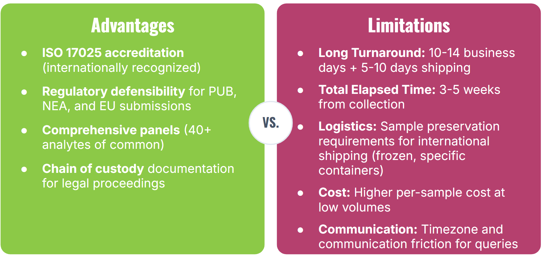 Two-panel graphic comparing advantages and limitations of using a European accredited lab for PFAS testing.