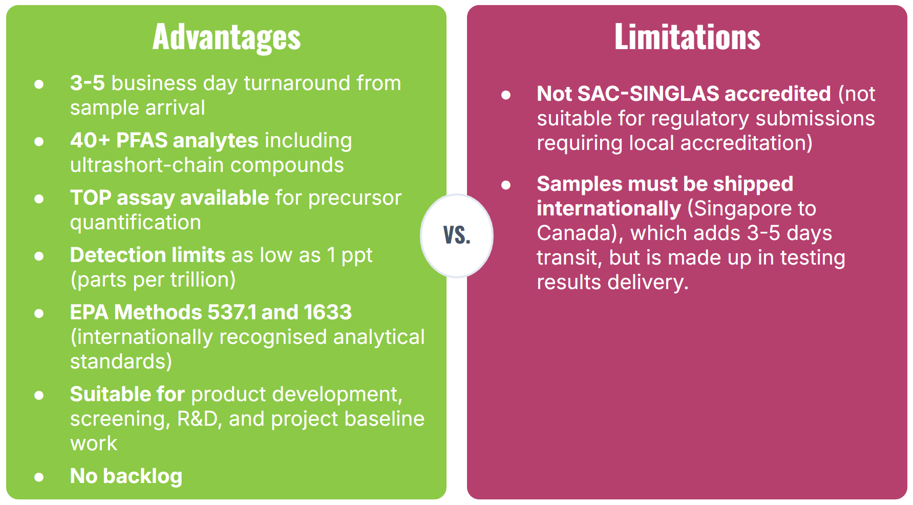 Two-panel graphic comparing advantages and limitations of using FREDsense as a fast-turnaround PFAS testing lab.