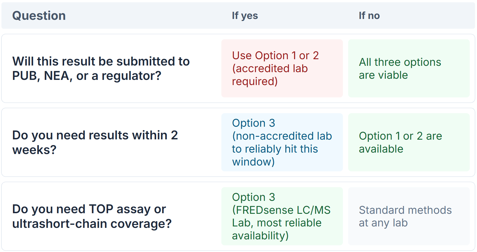 Decision table with three questions to guide selection among three PFAS lab testing options, showing recommended choices based on yes or no answers.