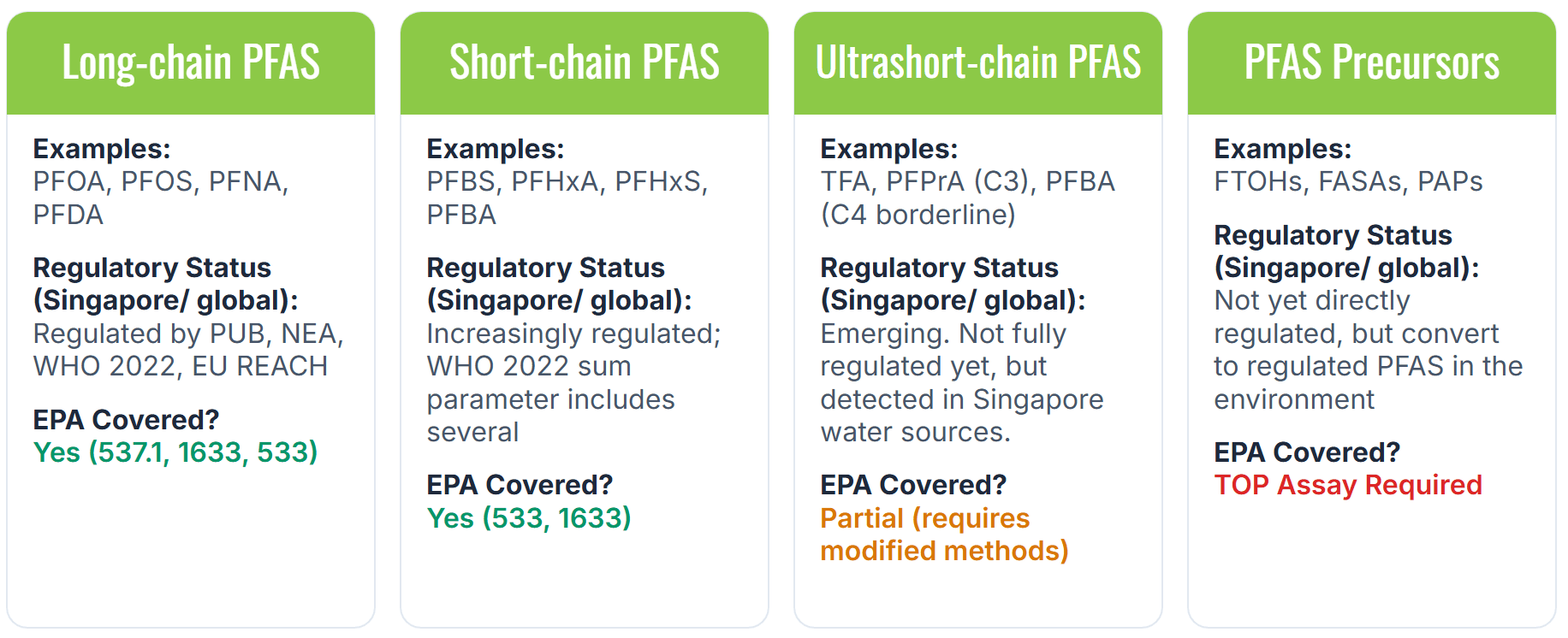 Four-card graphic summarizing examples, regulatory status, and EPA method coverage for four categories of PFAS compounds: Long-chain, Short-chain, Ultrashort-chain, and PFAS Precursors.