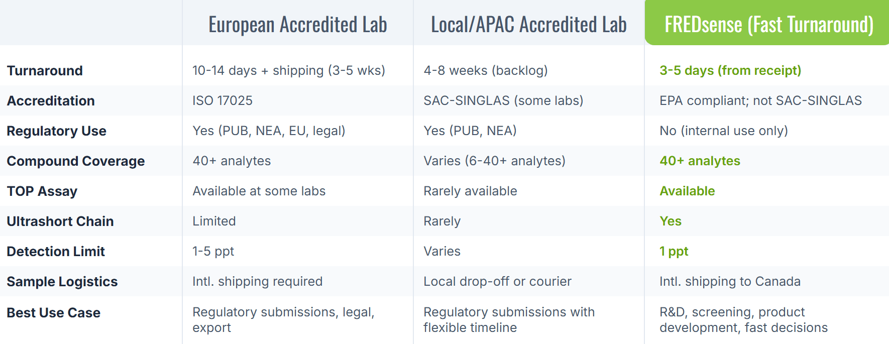 Comparison table of three PFAS testing lab options: European Accredited Lab, Local/APAC Accredited Lab, and FREDsense (Fast Turnaround), across nine criteria.